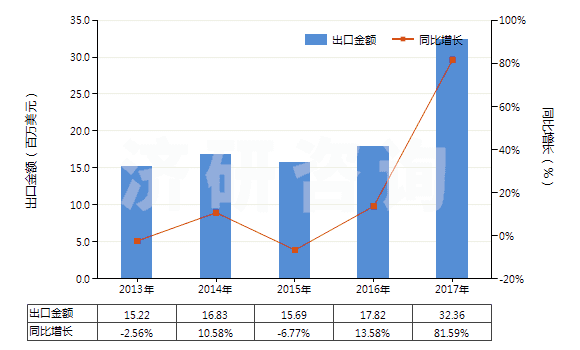 2013-2017年中國(guó)鈉(HS28051100)出口總額及增速統(tǒng)計(jì) 2013-2017年中國(guó)鈉(HS28051100)出口總額及增速統(tǒng)計(jì)